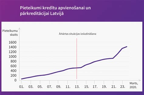 Uzņēmums: Pieaudzis pieprasījums pēc kredītu apvienošanas un .